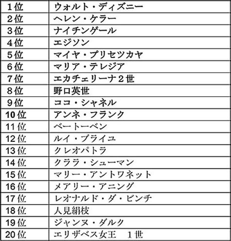 有名人物|世界の偉人ランキングTOP20【尊敬する歴史上の人物とは？】